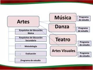 Ppt Clasificaci N De Las Artes Y Artes Pl Sticas Powerpoint