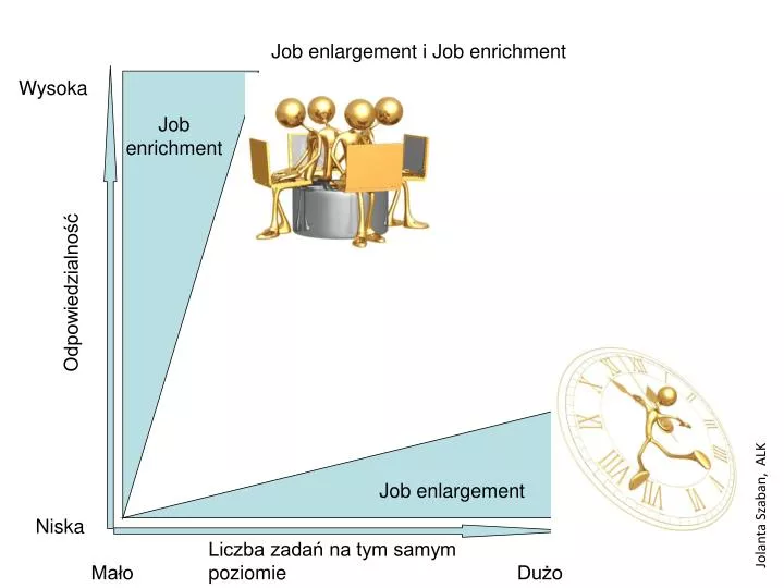 job enlargement i job enrichment