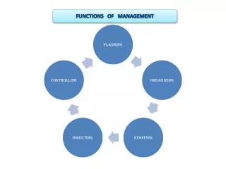 FUNCTIONS OF MANAGEMENT