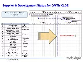 Supplier &amp; Development Status for GMTh XLDE
