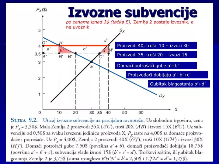 izvozne subvencije