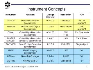 Instrument Concepts