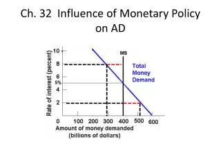 Ch. 32 Influence of Monetary Policy on AD