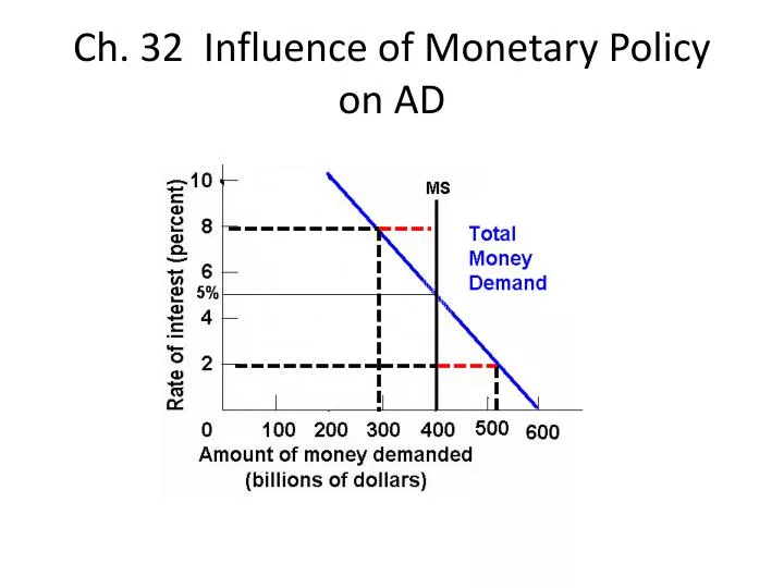 ch 32 influence of monetary policy on ad