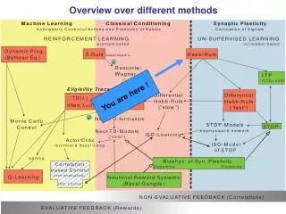 Overview over different methods