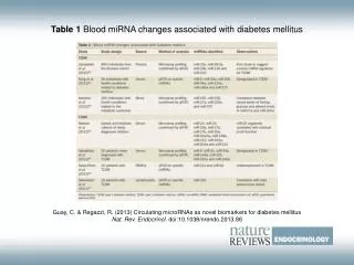 Table 1 Blood miRNA changes associated with diabetes mellitus