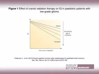 Figure 1 Effect of cranial radiation therapy on IQ in paediatric patients with low-grade glioma
