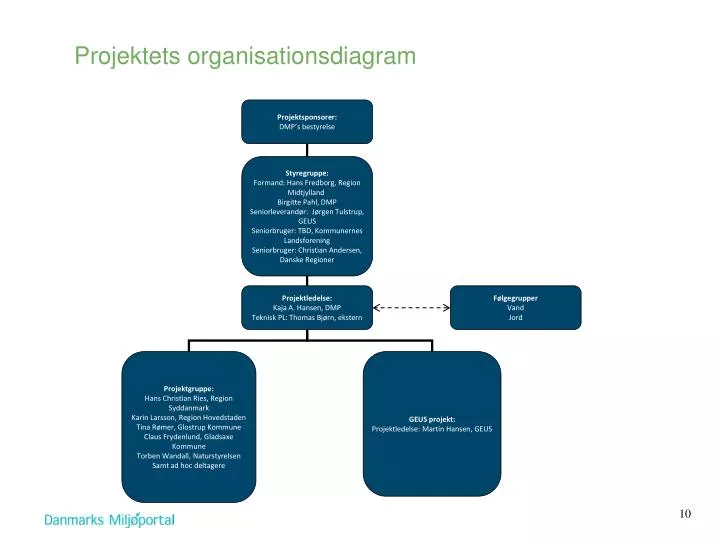 projektets organisationsdiagram