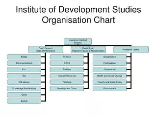 Institute of Development Studies Organisation Chart