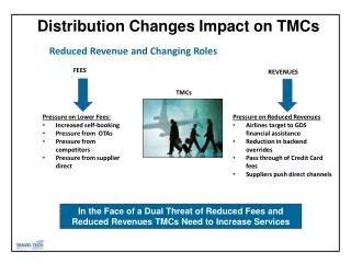 Pressure on Lower Fees: Increased self-booking Pressure from OTAs Pressure from competitors