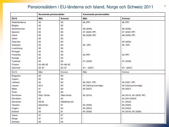 pensions ldern i eu l nderna och island norge och schweiz 2011
