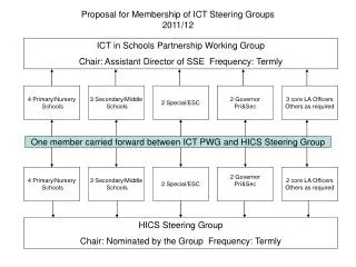 ICT in Schools Partnership Working Group Chair: Assistant Director of SSE Frequency: Termly