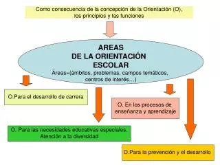 como consecuencia de la concepci n de la orientaci n o los principios y las funciones