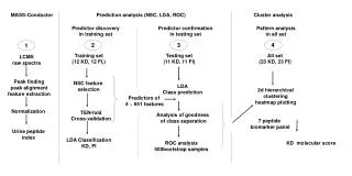 Predictor discovery in training set