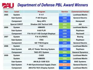 Department of Defense PBL Award Winners