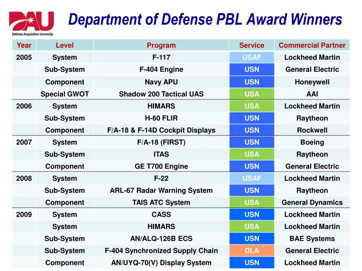 department of defense pbl award winners