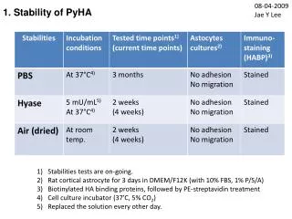1. Stability of PyHA
