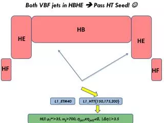 Both VBF jets in HBHE ? Pass HT Seed! ?