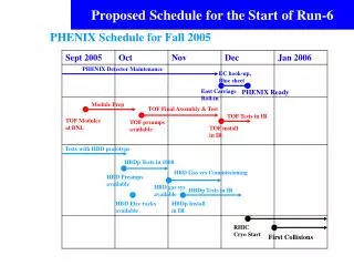 Proposed Schedule for the Start of Run-6
