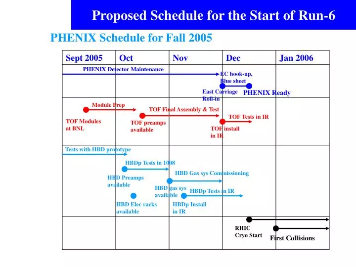 proposed schedule for the start of run 6