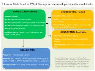 Follow-on Trials Based on RV144: Strategy includes development and research tracks