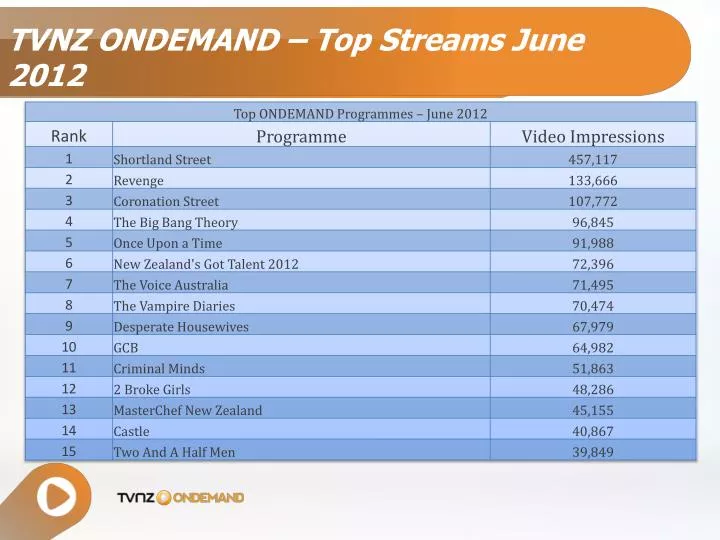 tvnz ondemand top streams june 2012