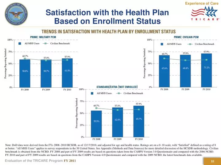 satisfaction with the health plan based on enrollment status