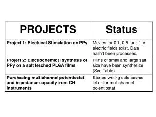 PPy:PLGA films synthesized