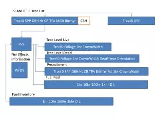 STANDFIRE Tree List