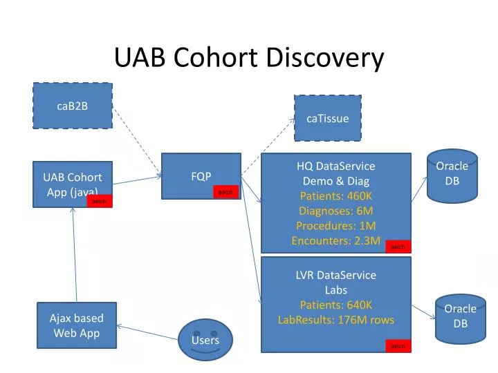 uab cohort discovery