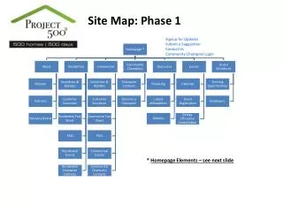 Site Map: Phase 1