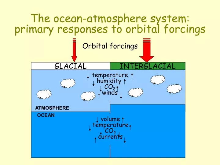 the ocean atmosphere system primary responses to orbital forcings