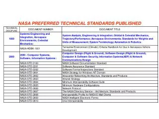 NASA PREFERRED TECHNICAL STANDARDS PUBLISHED
