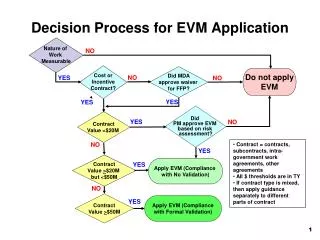 Decision Process for EVM Application