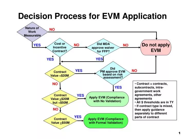 decision process for evm application