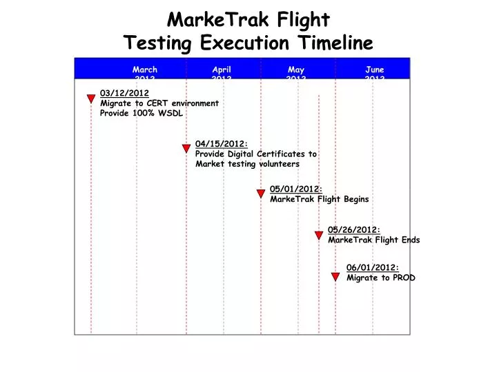 marketrak flight testing execution timeline
