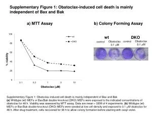 Supplementary Figure 1: Obatoclax-induced cell death is mainly independent of Bax and Bak