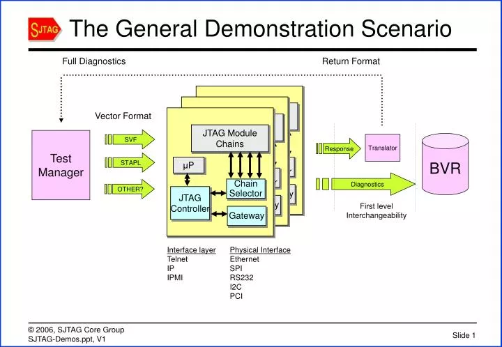 the general demonstration scenario
