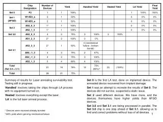 Summary of results for Laser annealing survivability test. Testing still in progress.