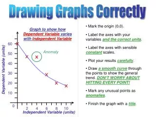 Drawing Graphs Correctly