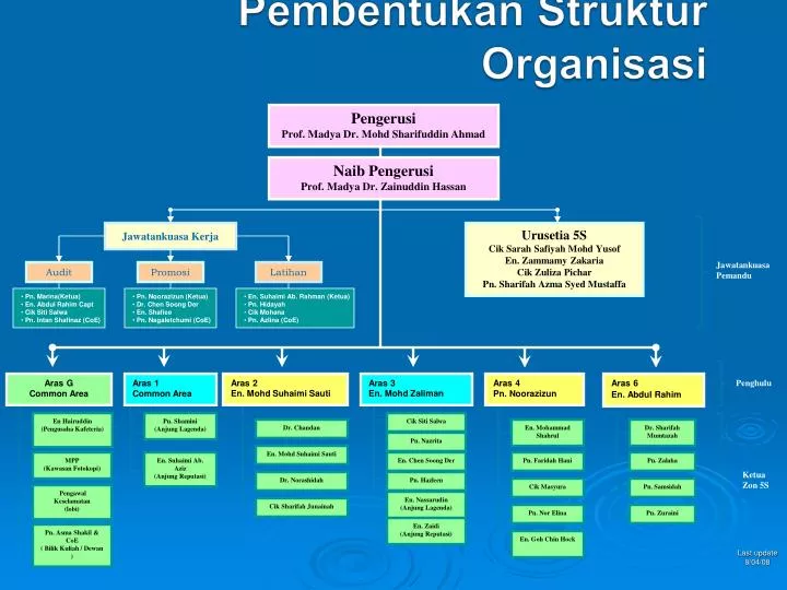 pembentukan struktur organisasi