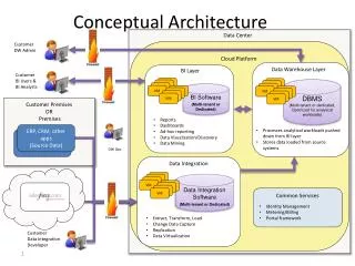 Conceptual Architecture