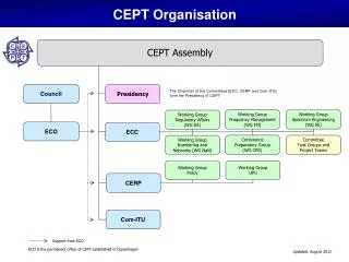 CEPT Organisation