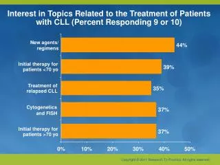 Interest in Topics Related to the Treatment of Patients with CLL (Percent Responding 9 or 10)