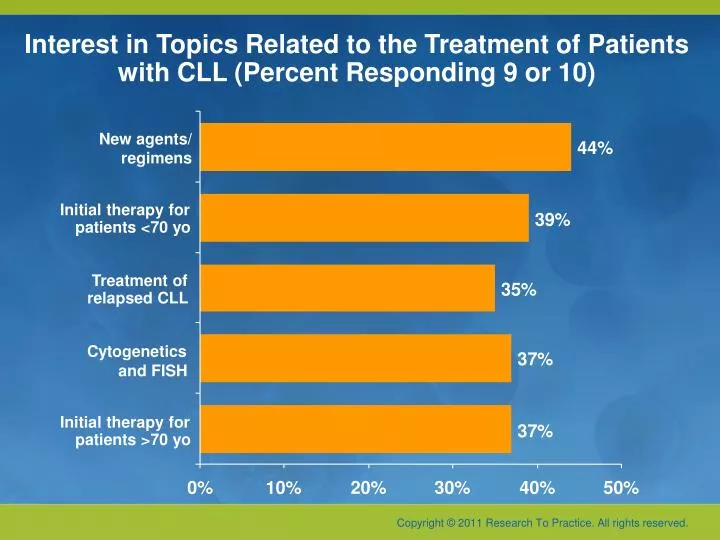 interest in topics related to the treatment of patients with cll percent responding 9 or 10