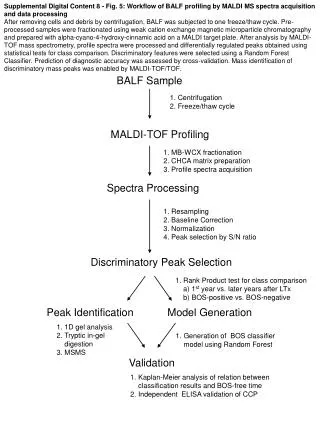 MALDI-TOF Profiling