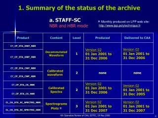 1. Summary of the status of the archive
