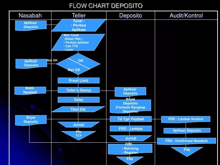flow chart deposito