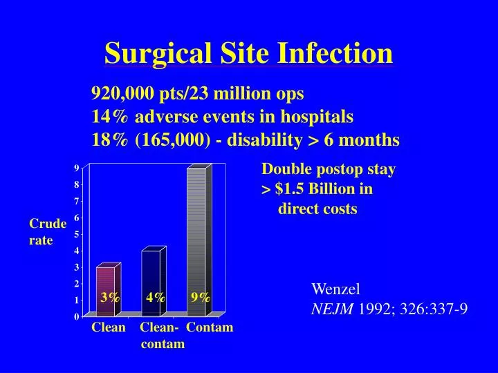 surgical site infection