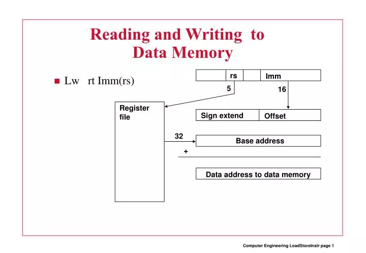 reading and writing to data memory